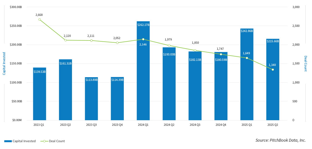 Capital invested by deal count-01