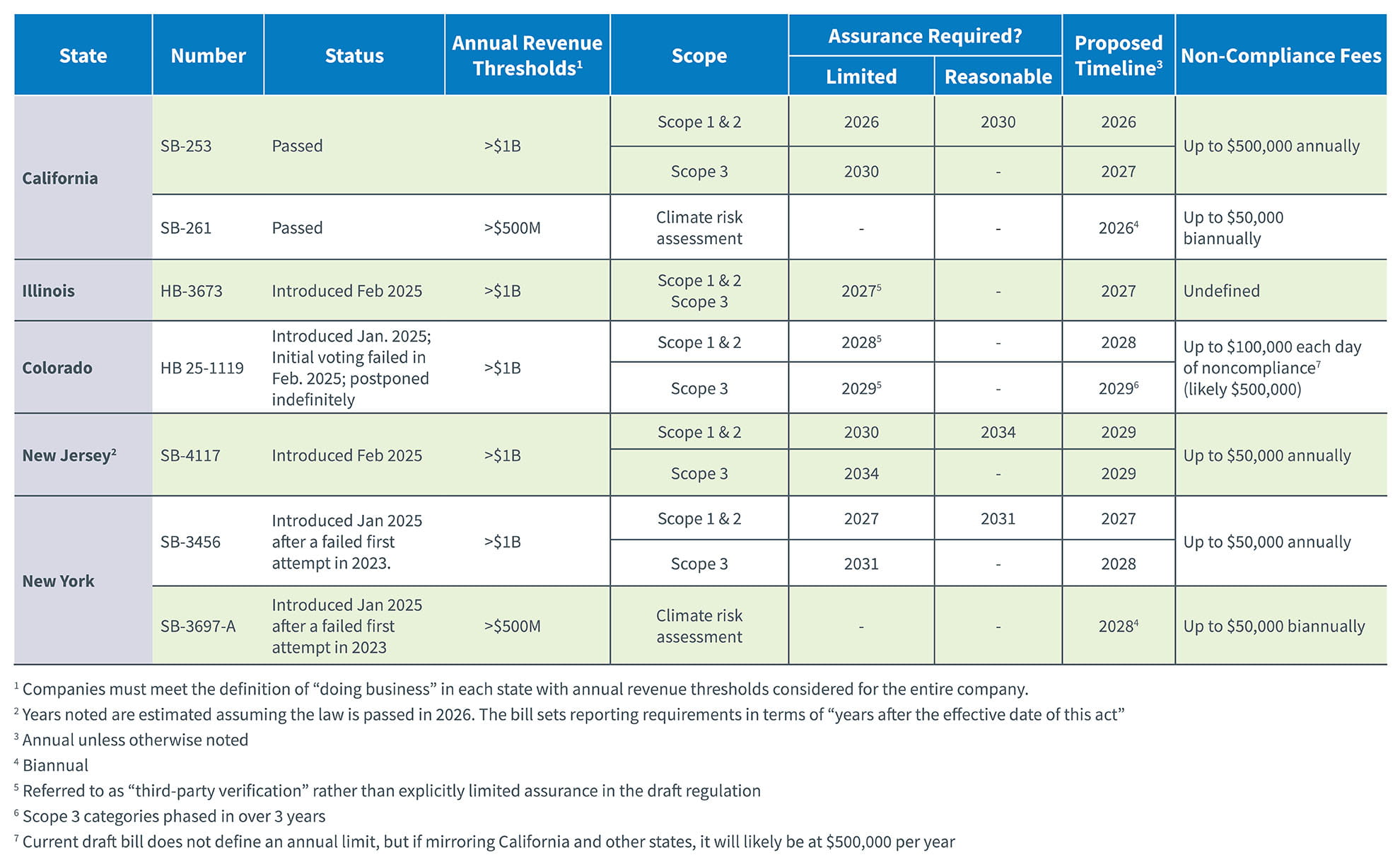 climate reporting laws 2025 table