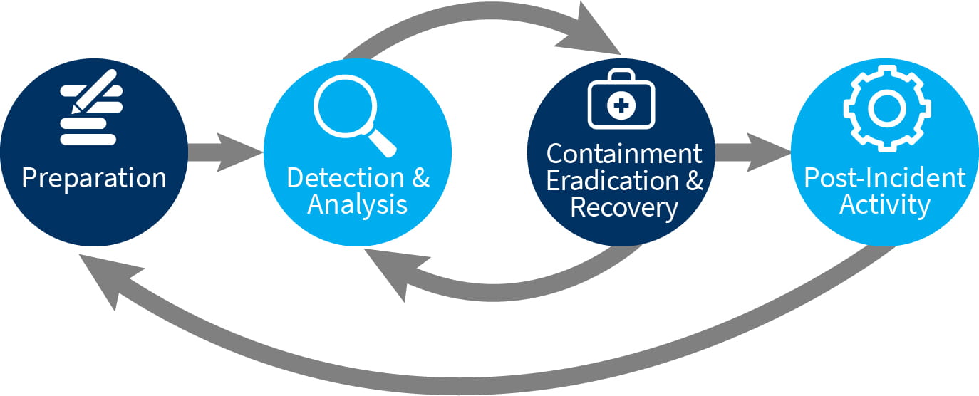 incident response flow chart