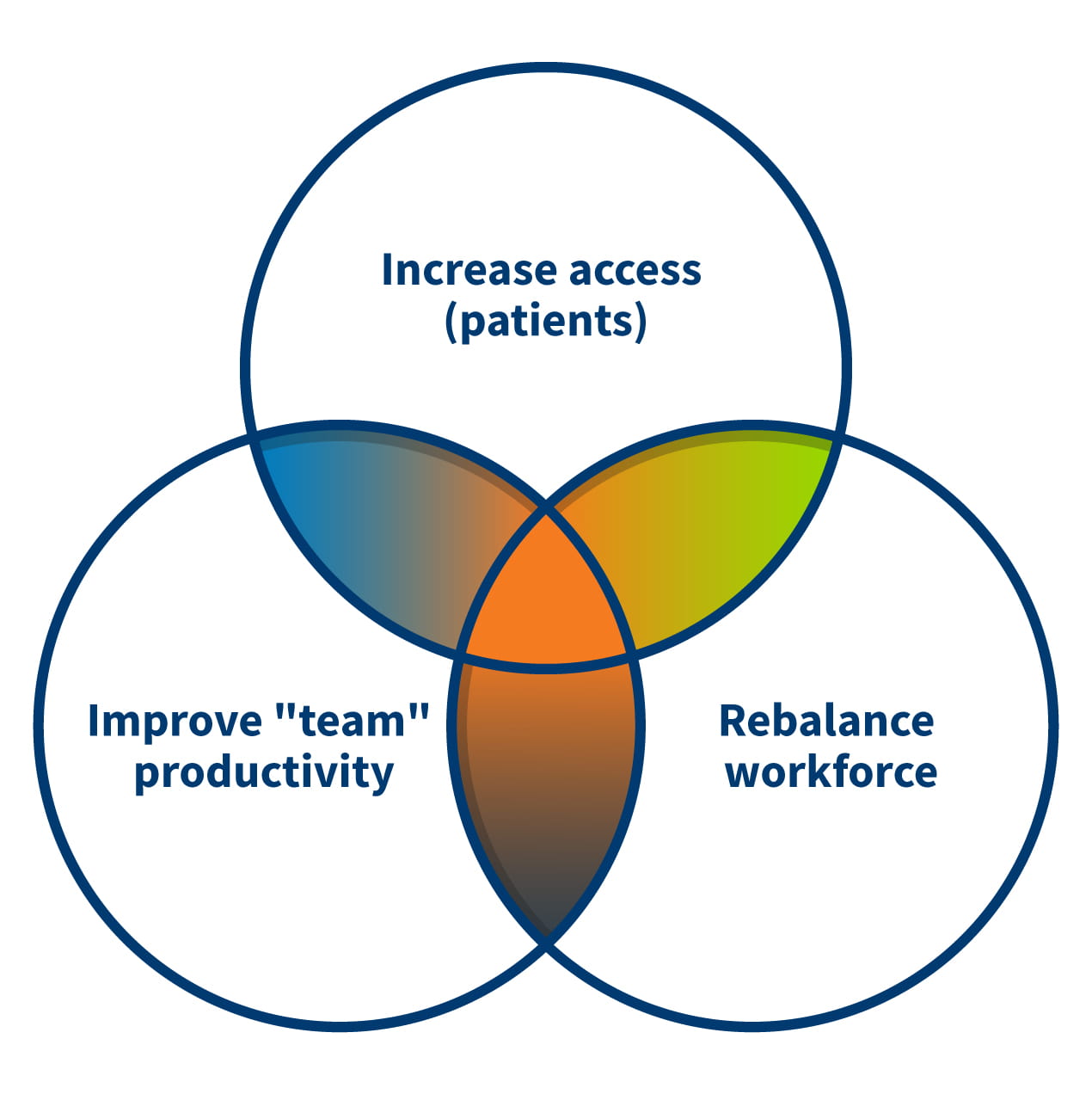 Strategic-framework_Venn-diagram_FD