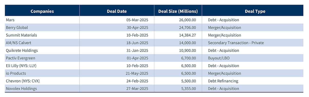Top 10 MwD Deals 2025